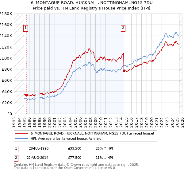 6, MONTAGUE ROAD, HUCKNALL, NOTTINGHAM, NG15 7DU: Price paid vs HM Land Registry's House Price Index