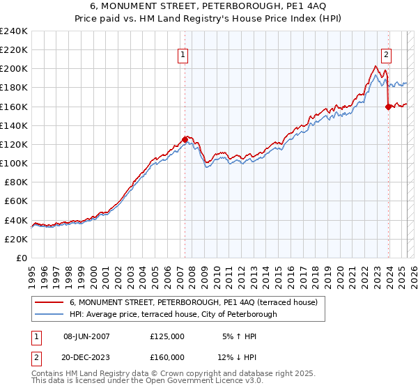 6, MONUMENT STREET, PETERBOROUGH, PE1 4AQ: Price paid vs HM Land Registry's House Price Index