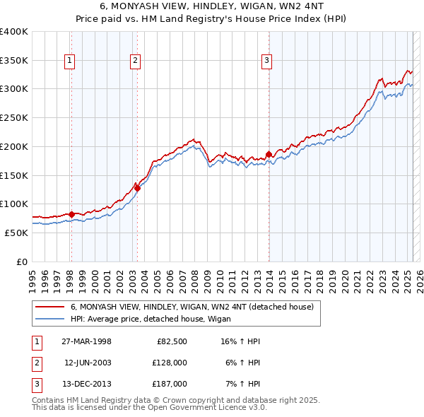 6, MONYASH VIEW, HINDLEY, WIGAN, WN2 4NT: Price paid vs HM Land Registry's House Price Index