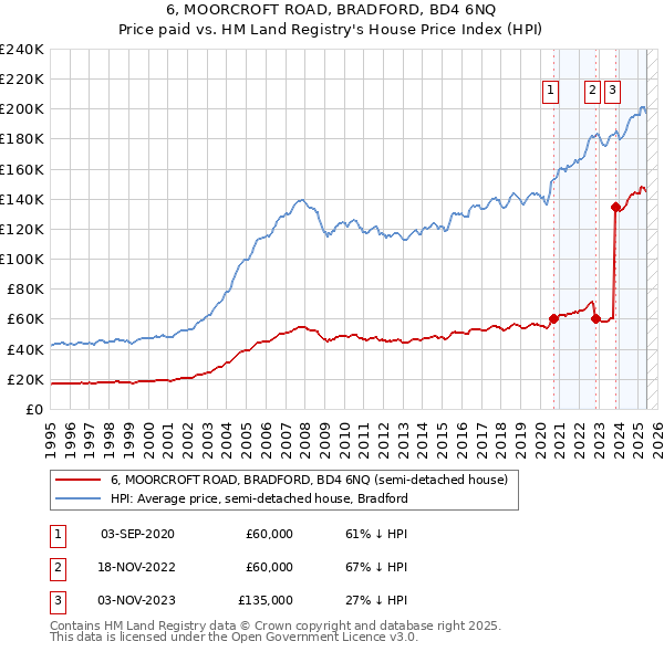 6, MOORCROFT ROAD, BRADFORD, BD4 6NQ: Price paid vs HM Land Registry's House Price Index