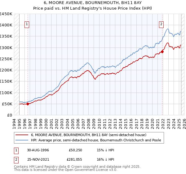 6, MOORE AVENUE, BOURNEMOUTH, BH11 8AY: Price paid vs HM Land Registry's House Price Index