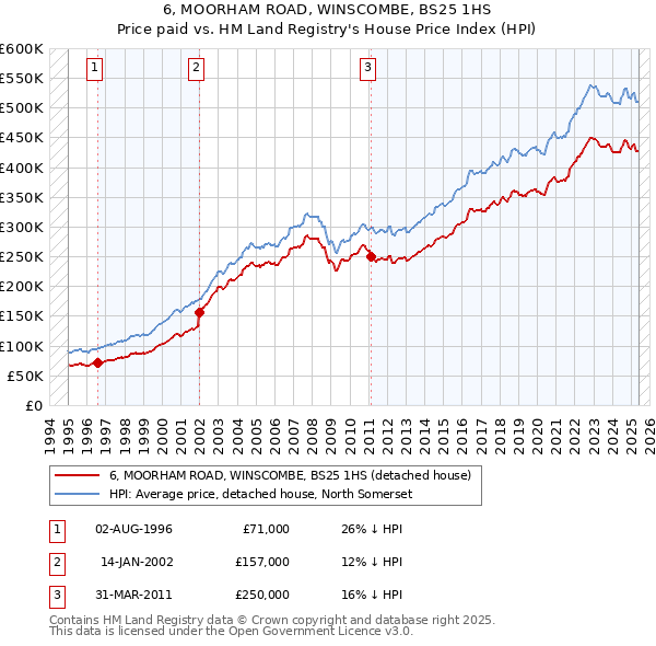 6, MOORHAM ROAD, WINSCOMBE, BS25 1HS: Price paid vs HM Land Registry's House Price Index