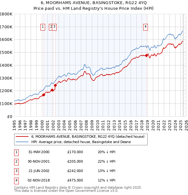 6, MOORHAMS AVENUE, BASINGSTOKE, RG22 4YQ: Price paid vs HM Land Registry's House Price Index