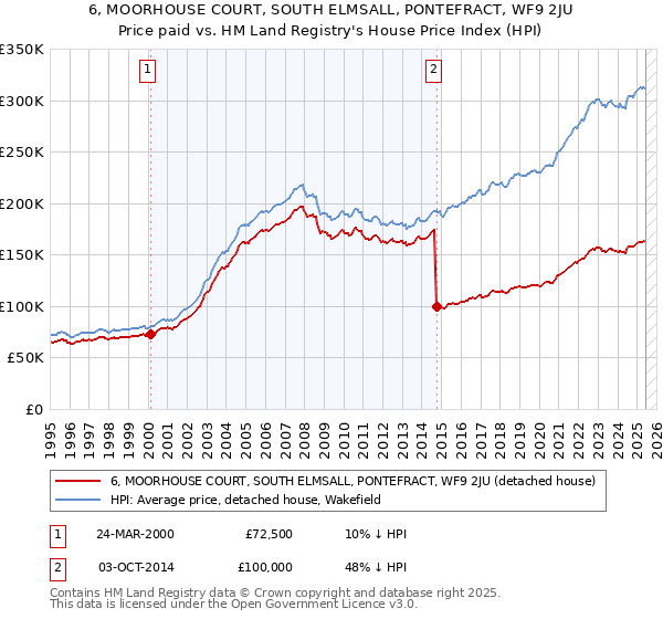 6, MOORHOUSE COURT, SOUTH ELMSALL, PONTEFRACT, WF9 2JU: Price paid vs HM Land Registry's House Price Index