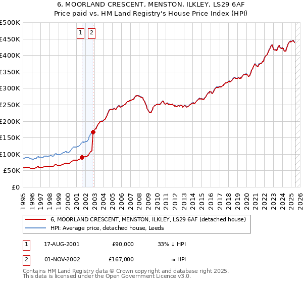 6, MOORLAND CRESCENT, MENSTON, ILKLEY, LS29 6AF: Price paid vs HM Land Registry's House Price Index