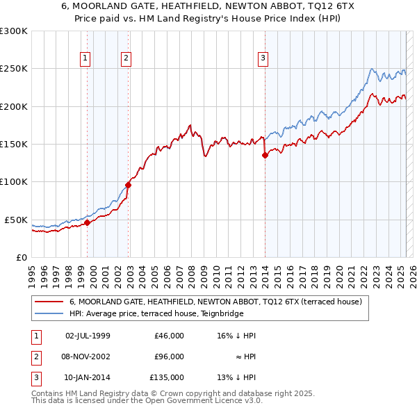 6, MOORLAND GATE, HEATHFIELD, NEWTON ABBOT, TQ12 6TX: Price paid vs HM Land Registry's House Price Index