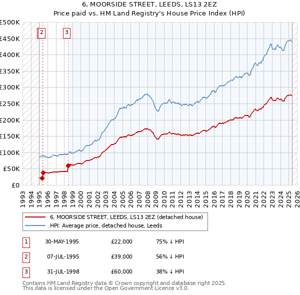6, MOORSIDE STREET, LEEDS, LS13 2EZ: Price paid vs HM Land Registry's House Price Index