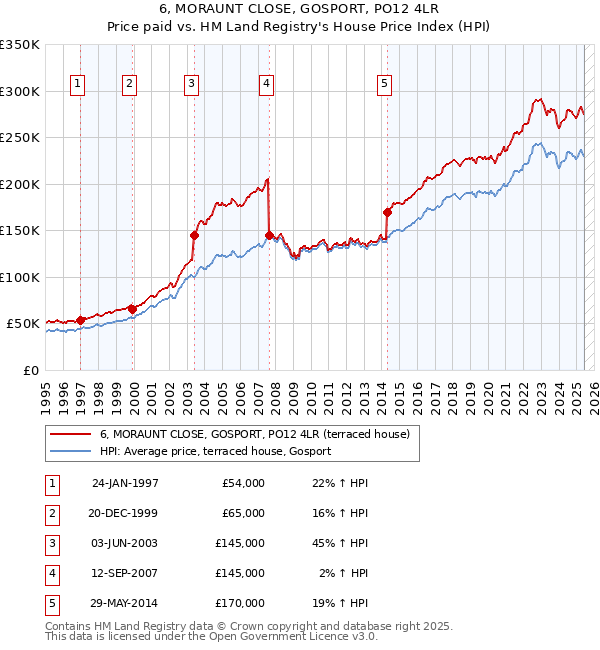 6, MORAUNT CLOSE, GOSPORT, PO12 4LR: Price paid vs HM Land Registry's House Price Index