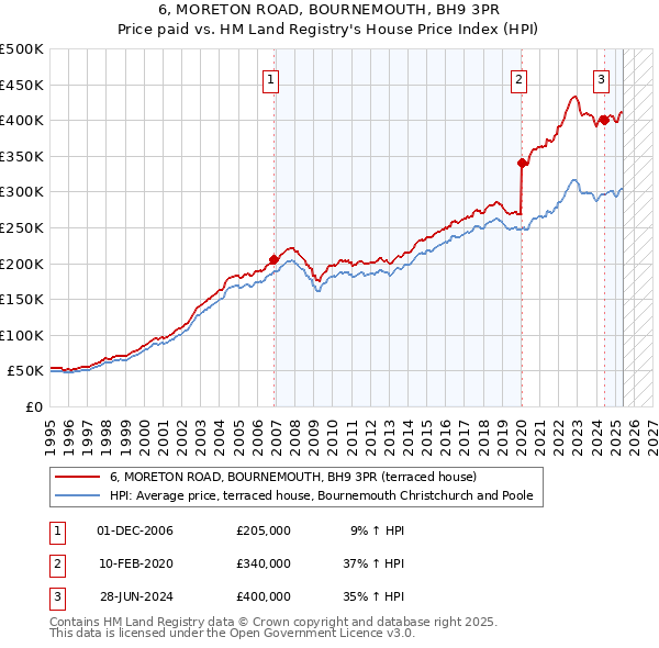 6, MORETON ROAD, BOURNEMOUTH, BH9 3PR: Price paid vs HM Land Registry's House Price Index