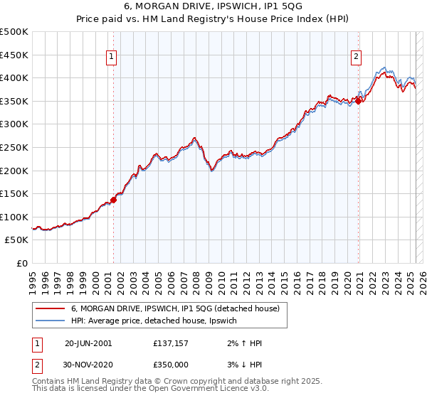 6, MORGAN DRIVE, IPSWICH, IP1 5QG: Price paid vs HM Land Registry's House Price Index