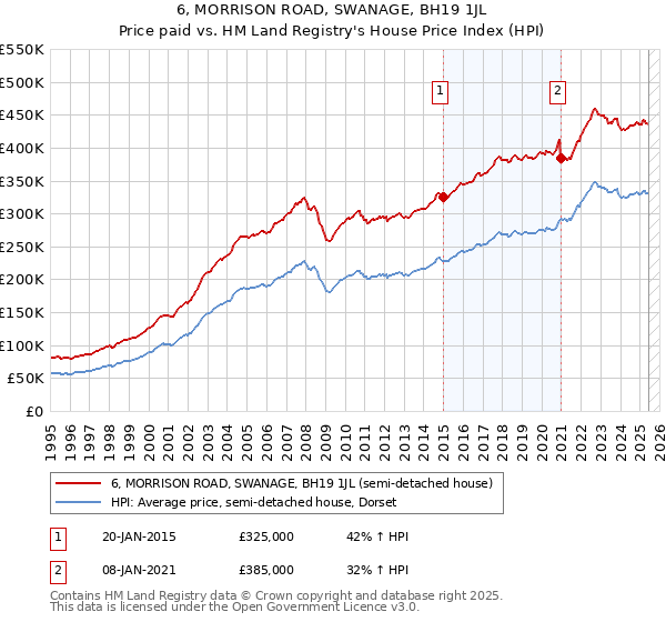 6, MORRISON ROAD, SWANAGE, BH19 1JL: Price paid vs HM Land Registry's House Price Index