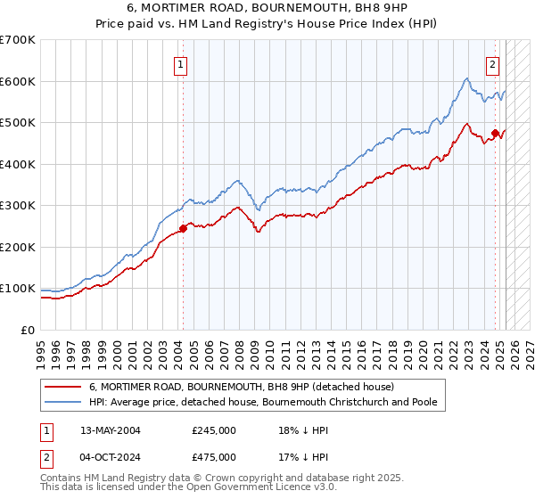 6, MORTIMER ROAD, BOURNEMOUTH, BH8 9HP: Price paid vs HM Land Registry's House Price Index