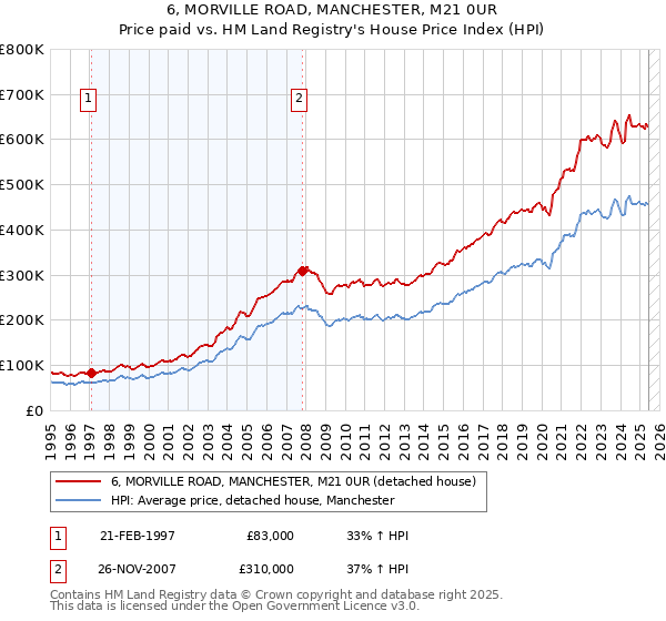 6, MORVILLE ROAD, MANCHESTER, M21 0UR: Price paid vs HM Land Registry's House Price Index