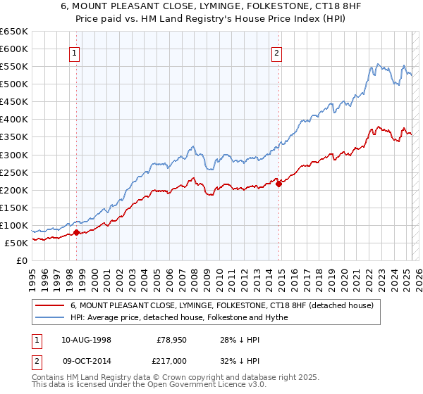 6, MOUNT PLEASANT CLOSE, LYMINGE, FOLKESTONE, CT18 8HF: Price paid vs HM Land Registry's House Price Index
