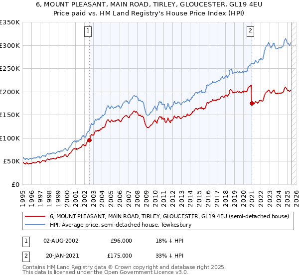 6, MOUNT PLEASANT, MAIN ROAD, TIRLEY, GLOUCESTER, GL19 4EU: Price paid vs HM Land Registry's House Price Index