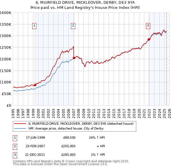 6, MUIRFIELD DRIVE, MICKLEOVER, DERBY, DE3 9YA: Price paid vs HM Land Registry's House Price Index