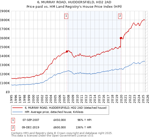 6, MURRAY ROAD, HUDDERSFIELD, HD2 2AD: Price paid vs HM Land Registry's House Price Index