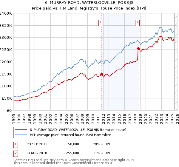 6, MURRAY ROAD, WATERLOOVILLE, PO8 9JS: Price paid vs HM Land Registry's House Price Index