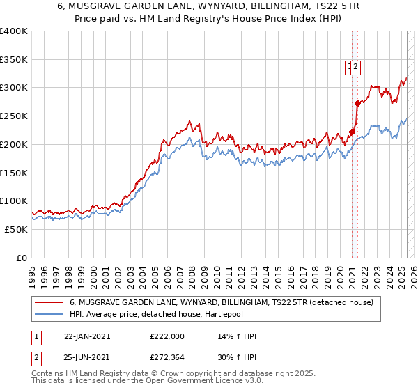 6, MUSGRAVE GARDEN LANE, WYNYARD, BILLINGHAM, TS22 5TR: Price paid vs HM Land Registry's House Price Index