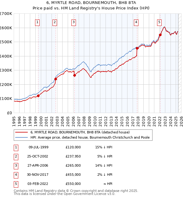 6, MYRTLE ROAD, BOURNEMOUTH, BH8 8TA: Price paid vs HM Land Registry's House Price Index