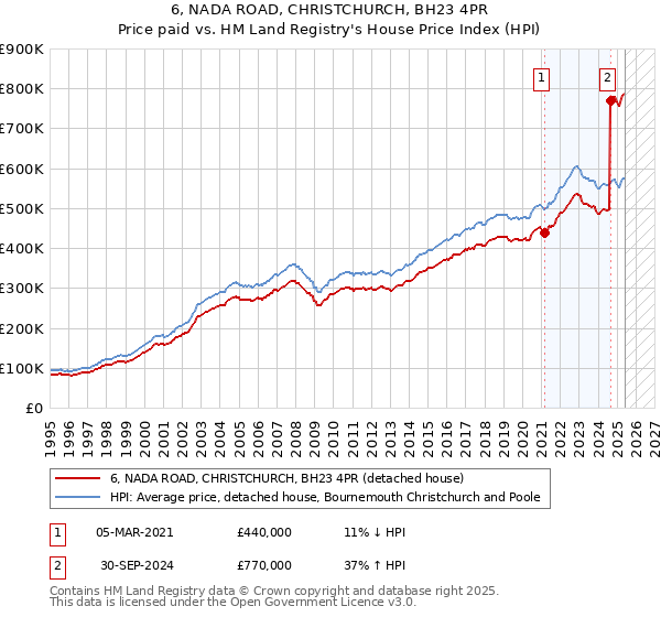 6, NADA ROAD, CHRISTCHURCH, BH23 4PR: Price paid vs HM Land Registry's House Price Index