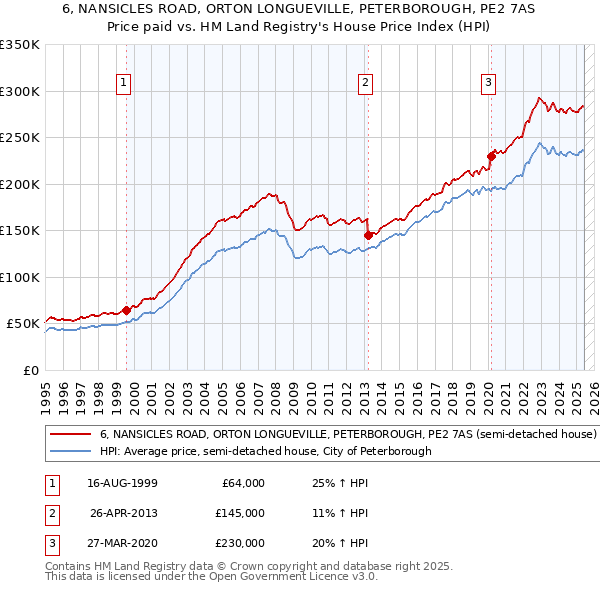 6, NANSICLES ROAD, ORTON LONGUEVILLE, PETERBOROUGH, PE2 7AS: Price paid vs HM Land Registry's House Price Index