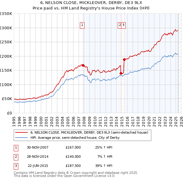 6, NELSON CLOSE, MICKLEOVER, DERBY, DE3 9LX: Price paid vs HM Land Registry's House Price Index