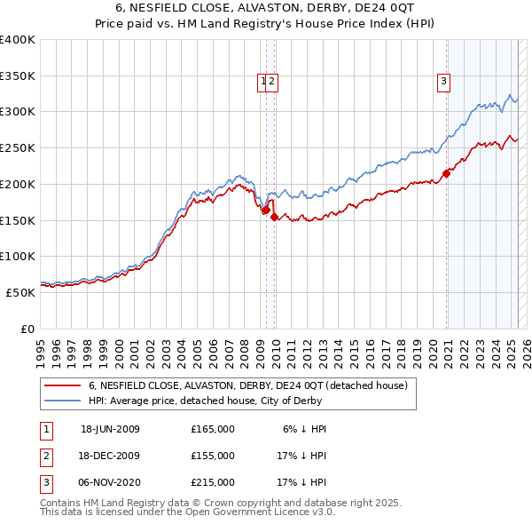 6, NESFIELD CLOSE, ALVASTON, DERBY, DE24 0QT: Price paid vs HM Land Registry's House Price Index