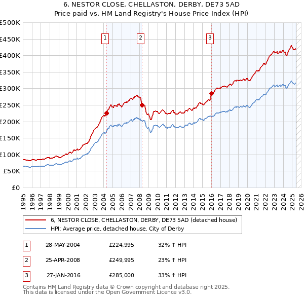 6, NESTOR CLOSE, CHELLASTON, DERBY, DE73 5AD: Price paid vs HM Land Registry's House Price Index