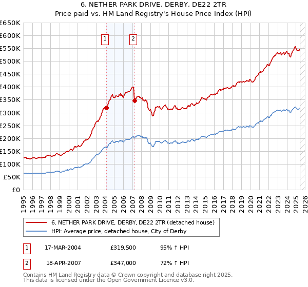 6, NETHER PARK DRIVE, DERBY, DE22 2TR: Price paid vs HM Land Registry's House Price Index