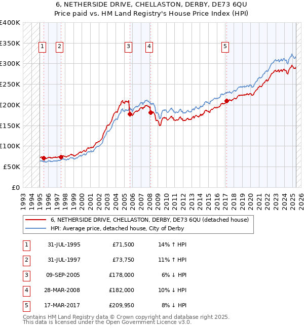 6, NETHERSIDE DRIVE, CHELLASTON, DERBY, DE73 6QU: Price paid vs HM Land Registry's House Price Index