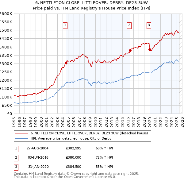 6, NETTLETON CLOSE, LITTLEOVER, DERBY, DE23 3UW: Price paid vs HM Land Registry's House Price Index