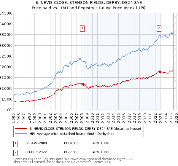 6, NEVIS CLOSE, STENSON FIELDS, DERBY, DE24 3AE: Price paid vs HM Land Registry's House Price Index