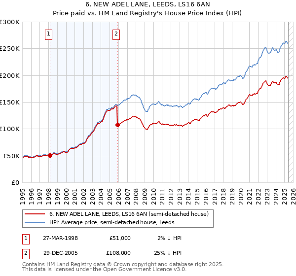 6, NEW ADEL LANE, LEEDS, LS16 6AN: Price paid vs HM Land Registry's House Price Index