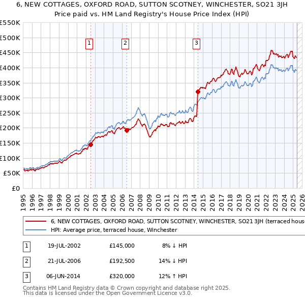 6, NEW COTTAGES, OXFORD ROAD, SUTTON SCOTNEY, WINCHESTER, SO21 3JH: Price paid vs HM Land Registry's House Price Index