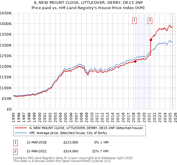 6, NEW MOUNT CLOSE, LITTLEOVER, DERBY, DE23 2NP: Price paid vs HM Land Registry's House Price Index