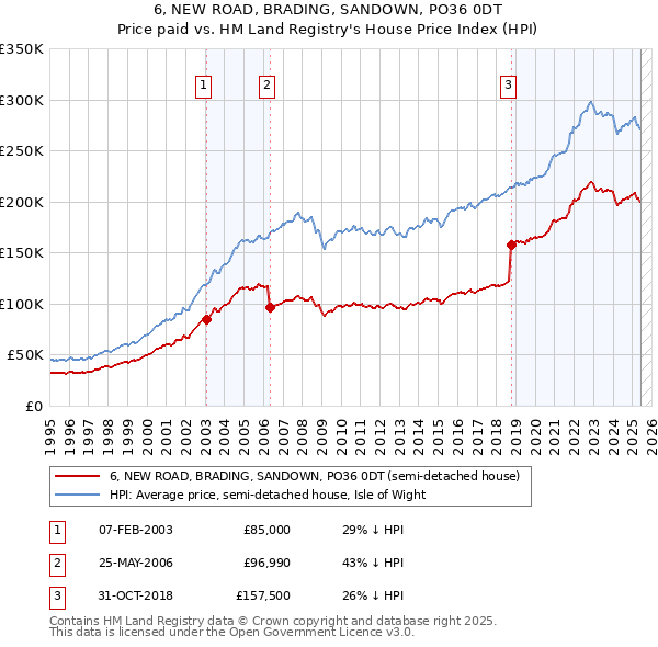 6, NEW ROAD, BRADING, SANDOWN, PO36 0DT: Price paid vs HM Land Registry's House Price Index
