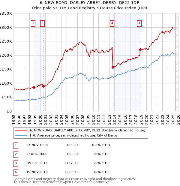 6, NEW ROAD, DARLEY ABBEY, DERBY, DE22 1DR: Price paid vs HM Land Registry's House Price Index