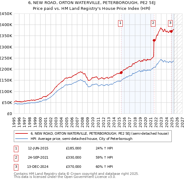 6, NEW ROAD, ORTON WATERVILLE, PETERBOROUGH, PE2 5EJ: Price paid vs HM Land Registry's House Price Index