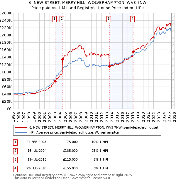 6, NEW STREET, MERRY HILL, WOLVERHAMPTON, WV3 7NW: Price paid vs HM Land Registry's House Price Index