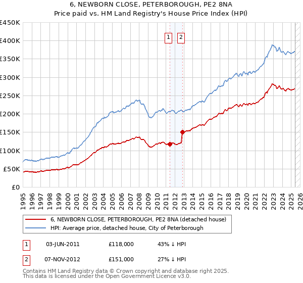 6, NEWBORN CLOSE, PETERBOROUGH, PE2 8NA: Price paid vs HM Land Registry's House Price Index
