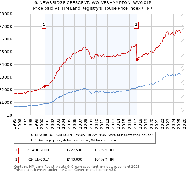 6, NEWBRIDGE CRESCENT, WOLVERHAMPTON, WV6 0LP: Price paid vs HM Land Registry's House Price Index