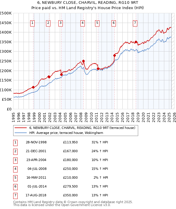 6, NEWBURY CLOSE, CHARVIL, READING, RG10 9RT: Price paid vs HM Land Registry's House Price Index