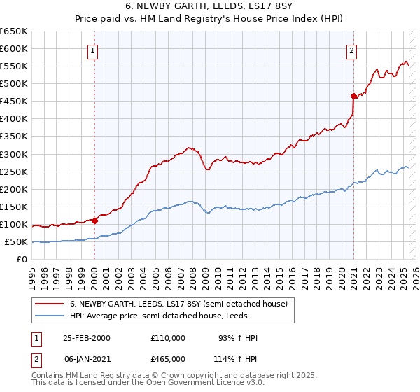 6, NEWBY GARTH, LEEDS, LS17 8SY: Price paid vs HM Land Registry's House Price Index