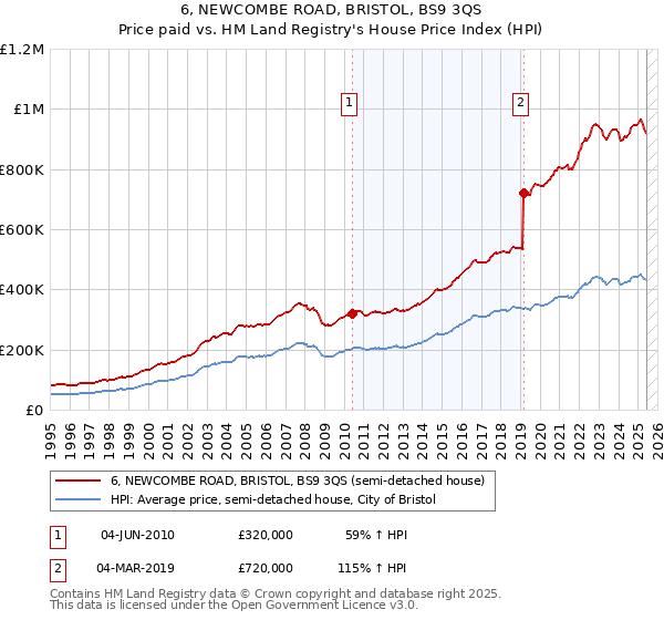 6, NEWCOMBE ROAD, BRISTOL, BS9 3QS: Price paid vs HM Land Registry's House Price Index