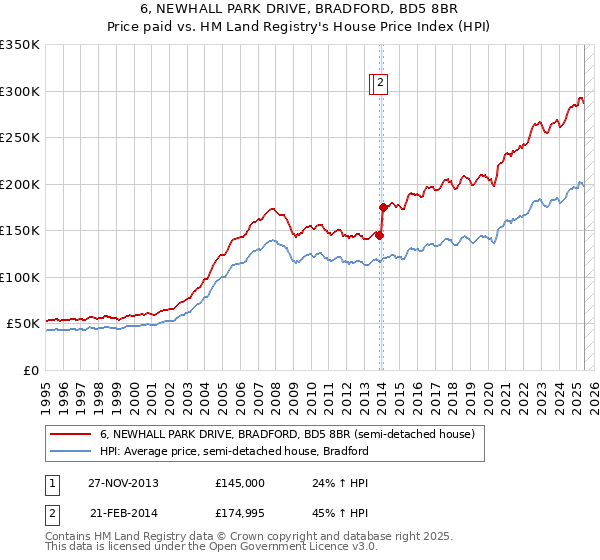 6, NEWHALL PARK DRIVE, BRADFORD, BD5 8BR: Price paid vs HM Land Registry's House Price Index