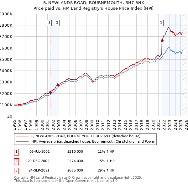 6, NEWLANDS ROAD, BOURNEMOUTH, BH7 6NX: Price paid vs HM Land Registry's House Price Index