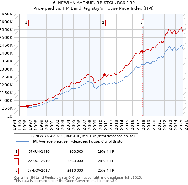 6, NEWLYN AVENUE, BRISTOL, BS9 1BP: Price paid vs HM Land Registry's House Price Index
