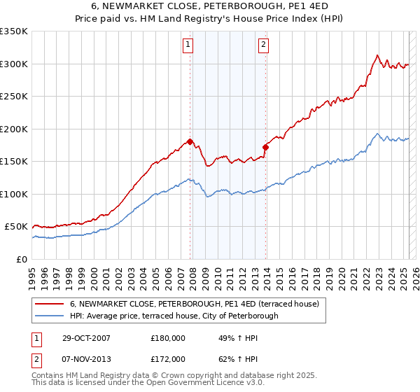 6, NEWMARKET CLOSE, PETERBOROUGH, PE1 4ED: Price paid vs HM Land Registry's House Price Index