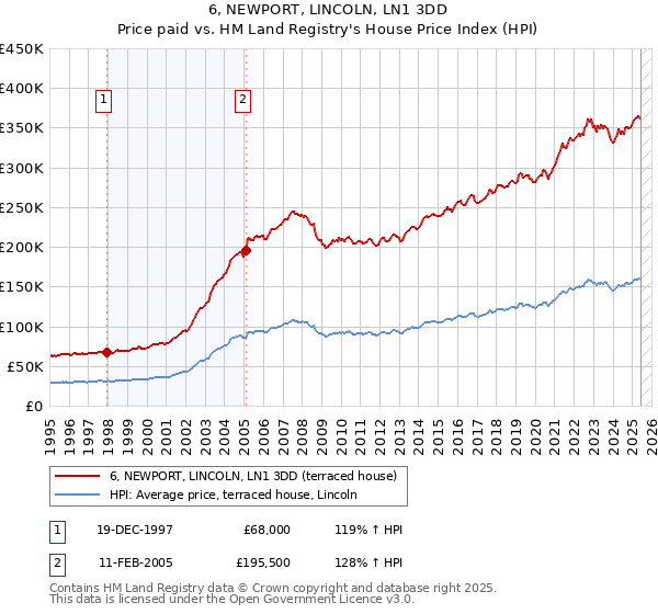 6, NEWPORT, LINCOLN, LN1 3DD: Price paid vs HM Land Registry's House Price Index